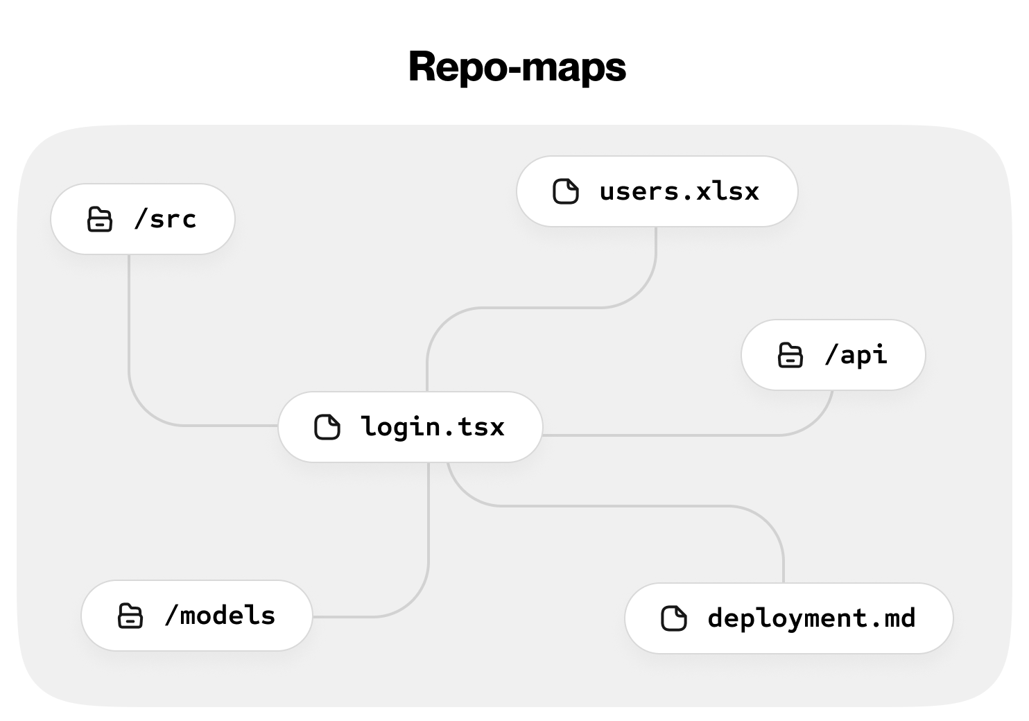 Repo-maps